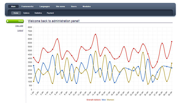 New non-Flash graphs in the Admin CP
